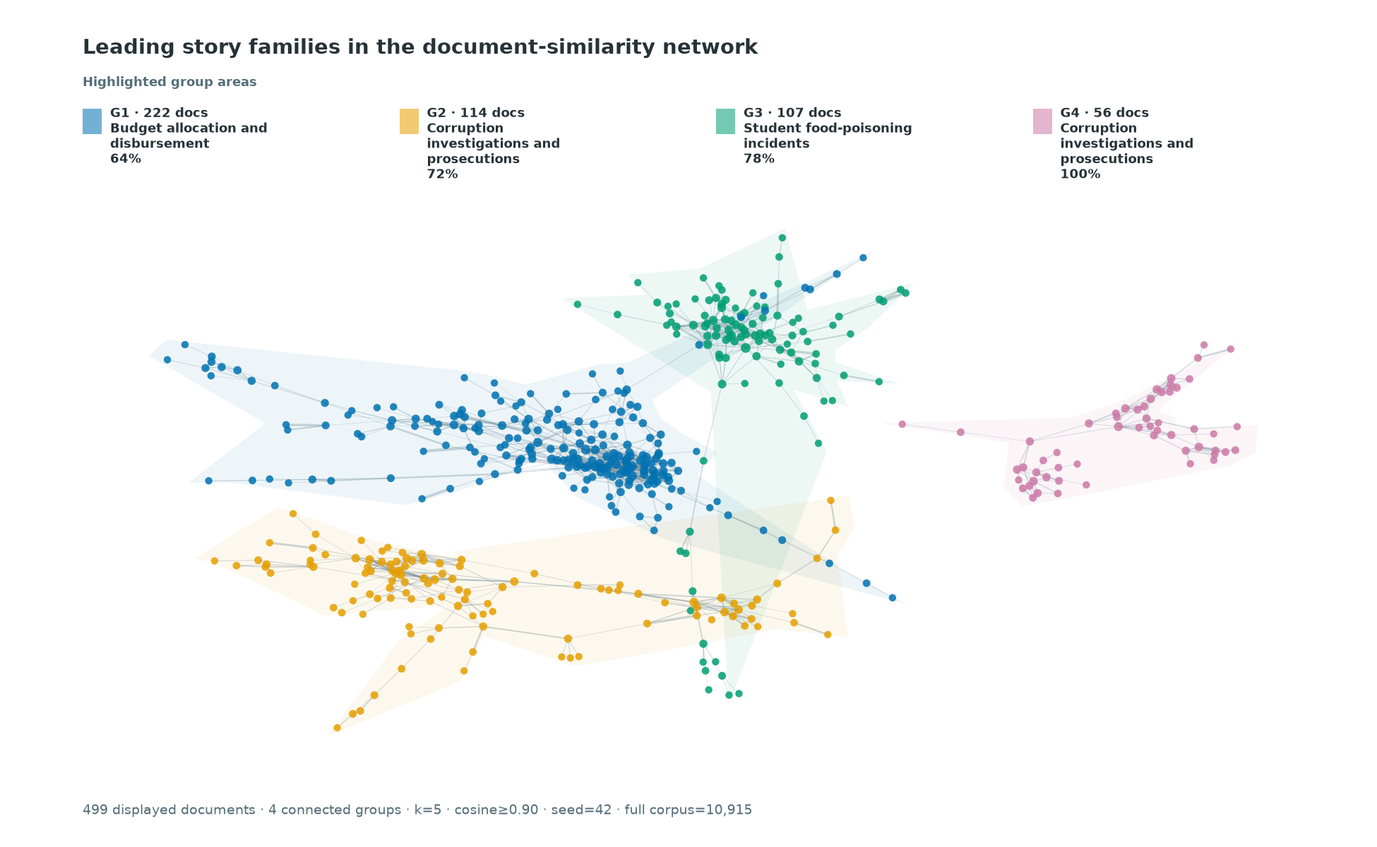 Document-similarity network, largest component groups