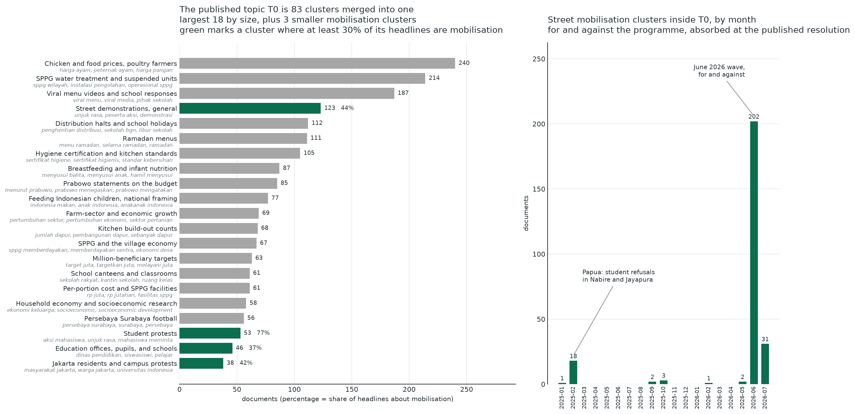 Composition of the largest topic and its mobilisation clusters