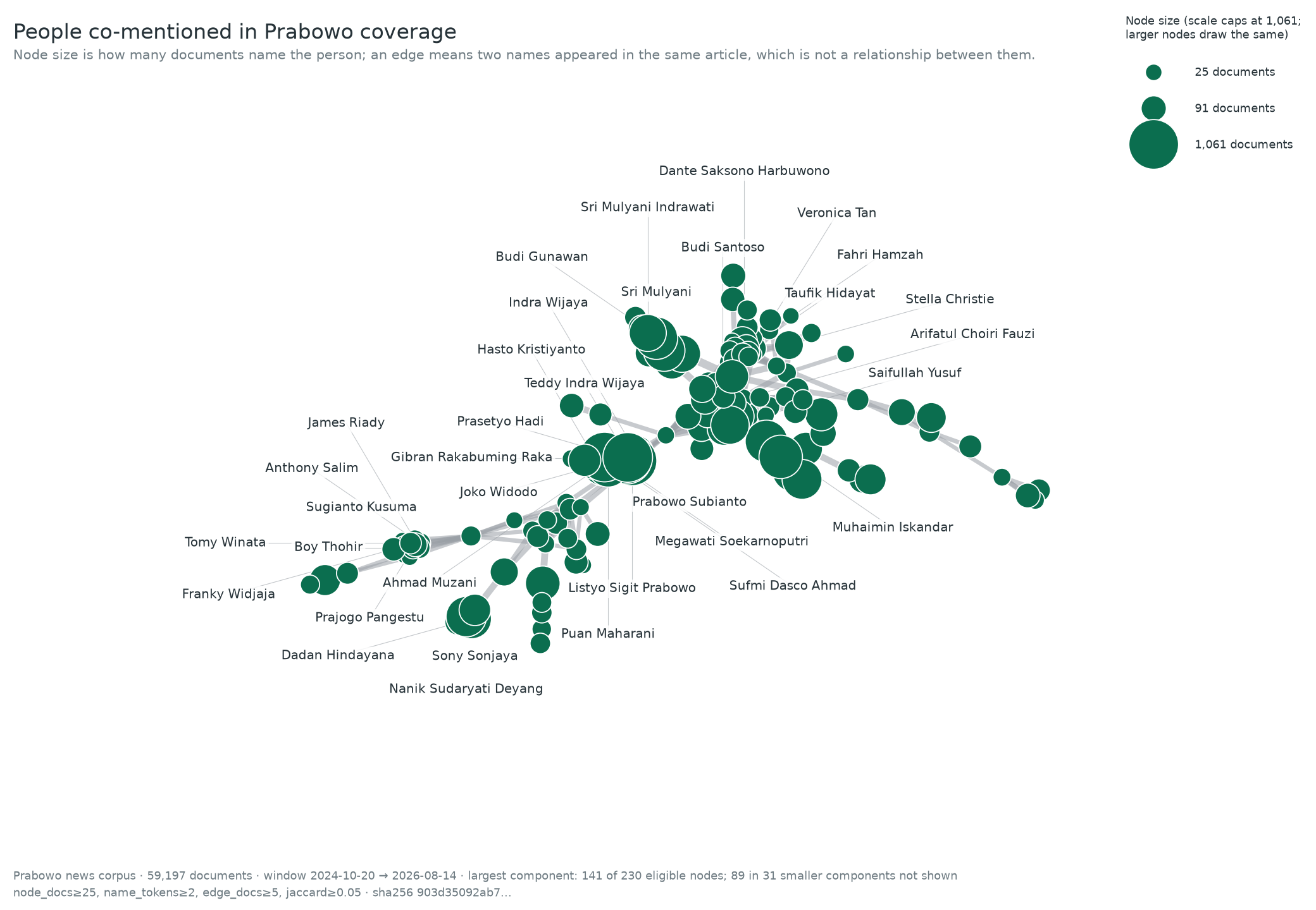 Person co-mention network