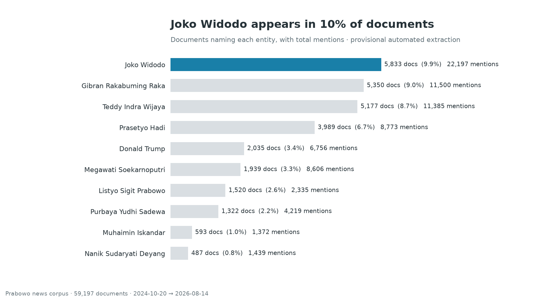Most-mentioned people after excluding the query term
