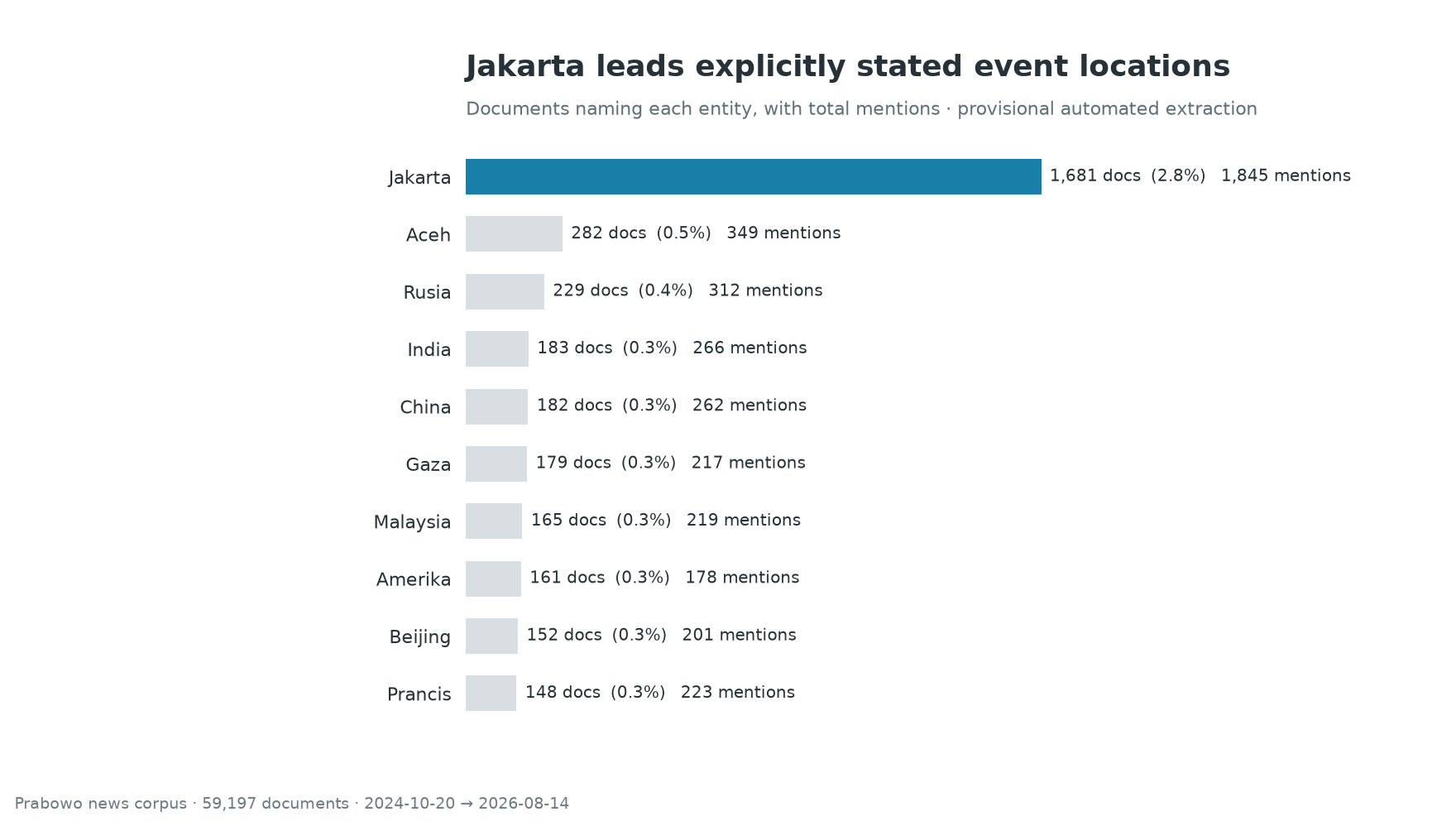 Most-mentioned extracted locations