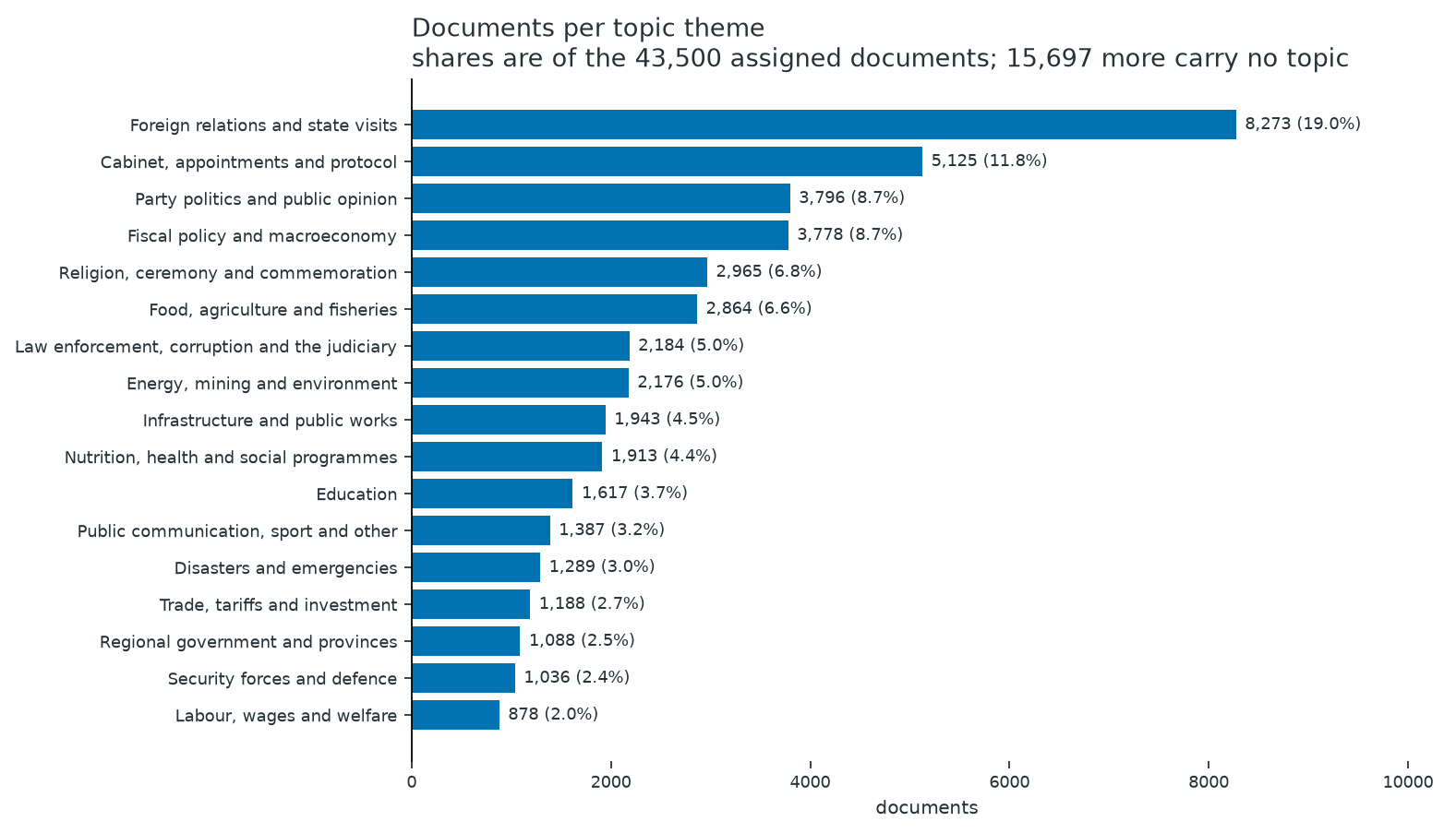 Documents by model-assigned theme