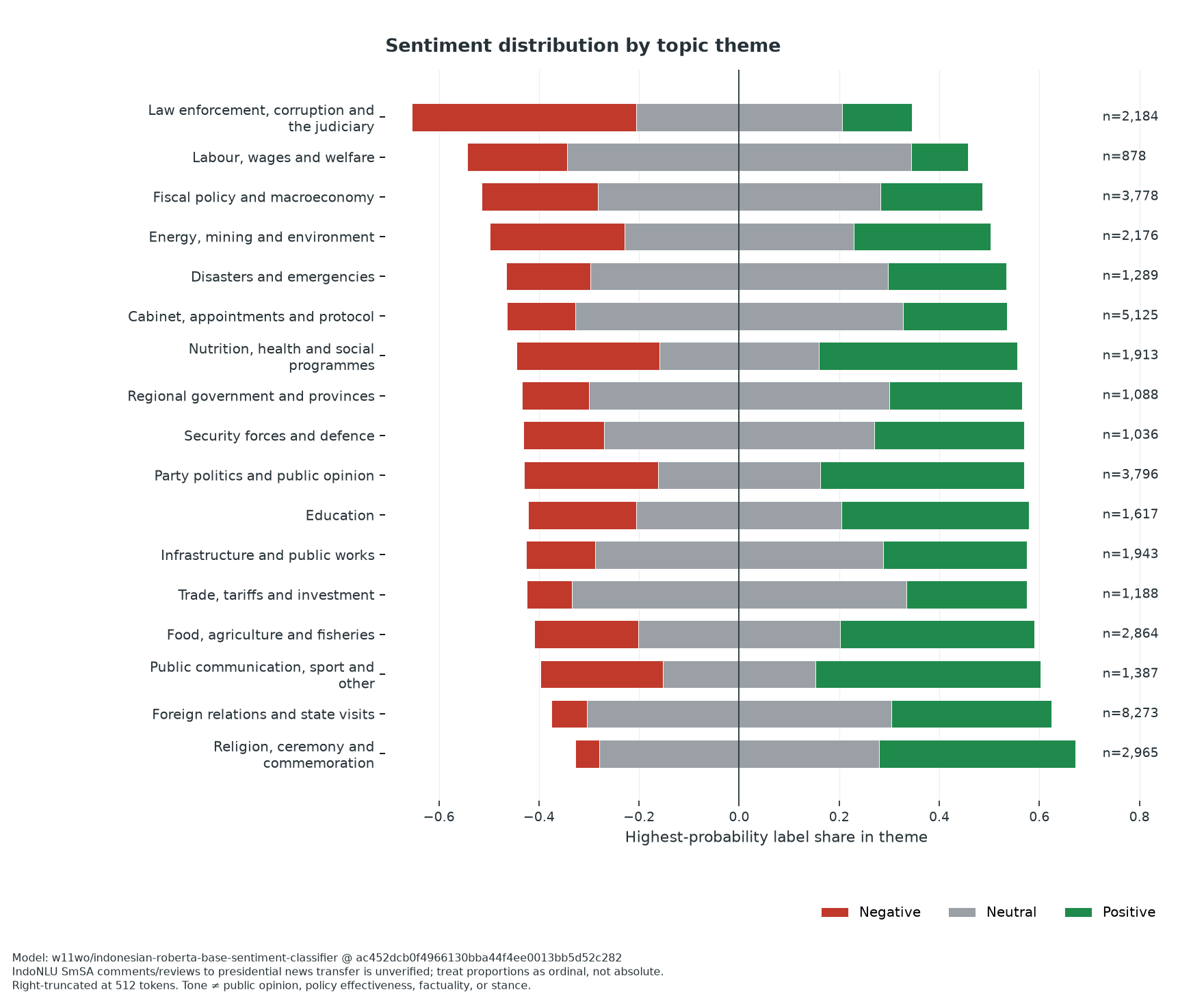 Model-assigned sentiment by theme